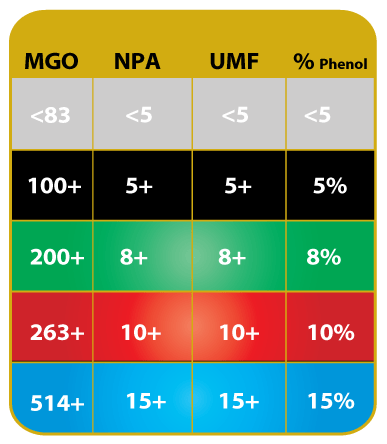 Manuka Honey Rating Chart